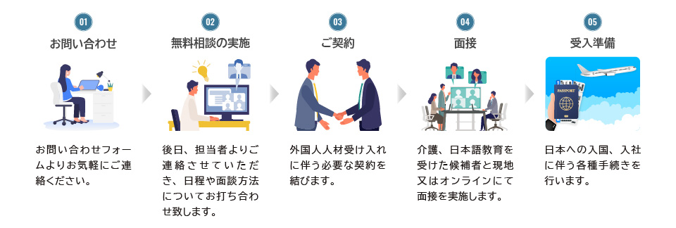 01.お問い合わせ→02.無料相談の実施→03.ご契約→04.面接→05.受け入れ準備