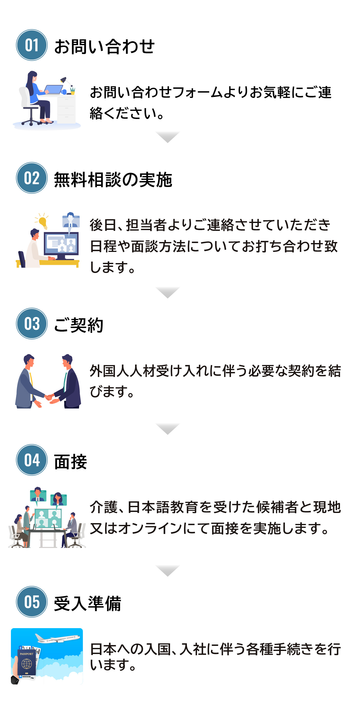 01.お問い合わせ→02.無料相談の実施→03.ご契約→04.面接→05.受け入れ準備