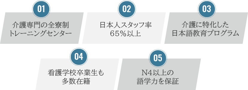 01.介護専門の全寮制トレーニングセンター 02.日本人スタッフ率65％以上 03.介護に特化した日本語教育プログラム 04.看護学校卒業生も
                多数在籍 05.N4以上の語学力を保証