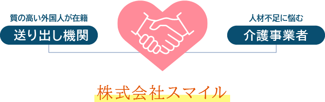 【送り出し機関】と【介護事業者】を結ぶ株式会社スマイル